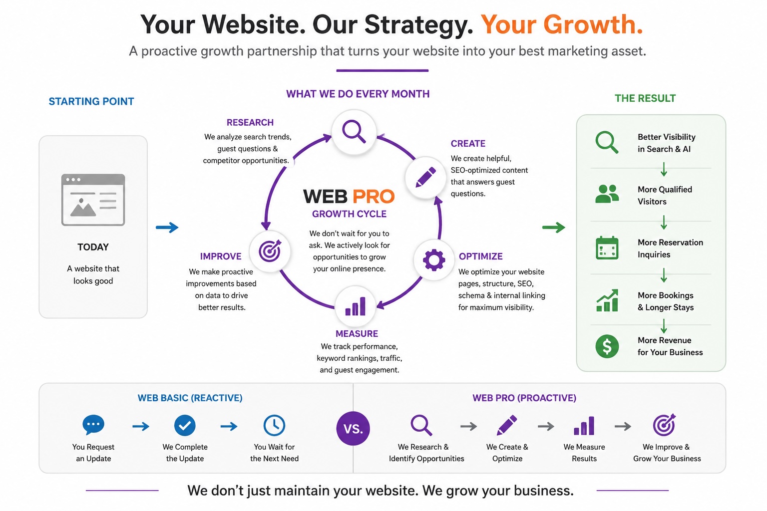 Image showing the way Web Pro Package works Your Website. Our Strategy. Your Growth.